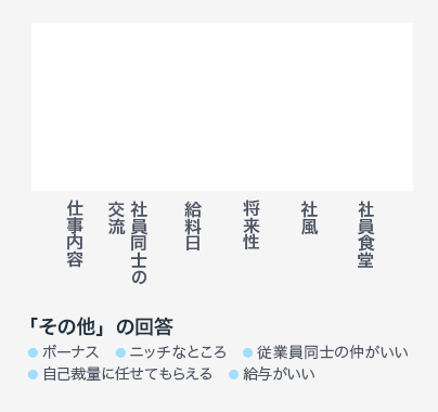 仕事内容32人　社員同士の交流28人　将来性12人　社風10人　社員食堂1人 「その他」の回答 ● ボーナス　● ニッチなところ　● 従業員同士の仲がいい● 自己裁量に任せてもらえる　● 給与がいい